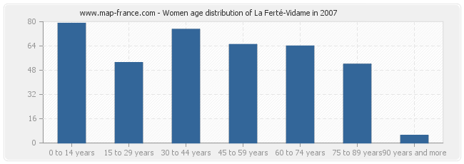 Women age distribution of La Ferté-Vidame in 2007